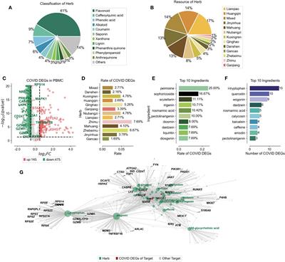 Network-based pharmacology and UHPLC-Q-Exactive-Orbitrap-MS reveal Jinhua Qinggan granule's mechanism in reducing cellular inflammation in COVID-19